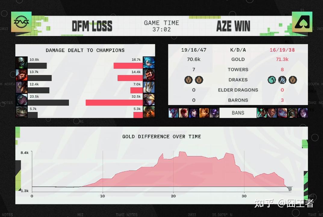 关于V5轻取DFM,Oner关键团战开团秒人顶尖较量2025世界赛,技惊四座的信息 关于V5轻取DFM,Oner关键团战开团秒人顶尖较量2025世界赛,技惊四座的信息